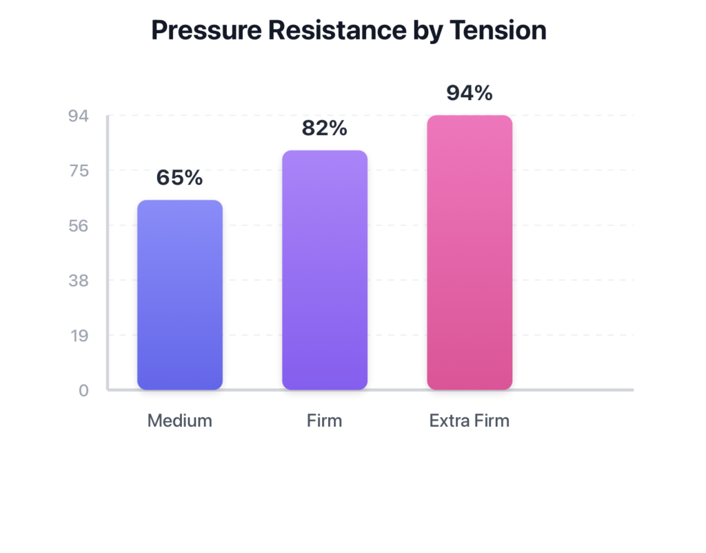 pressure-resistance-tension
