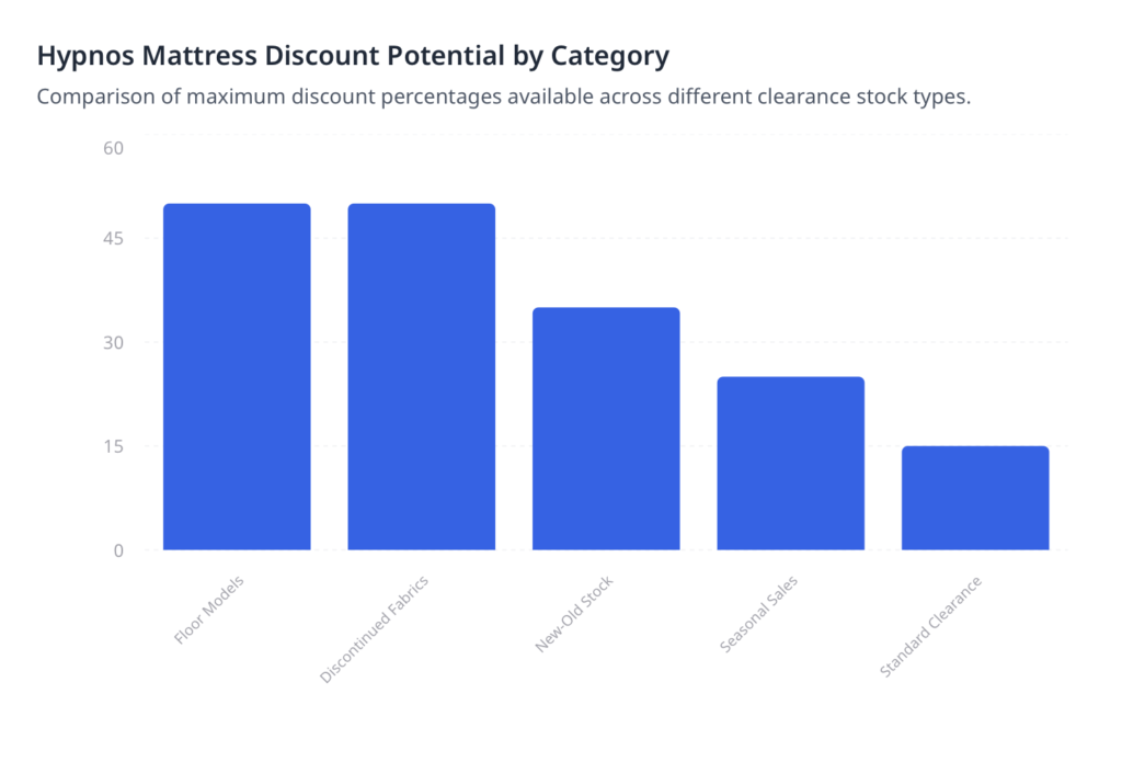 hypnos-mattress-discount-chart